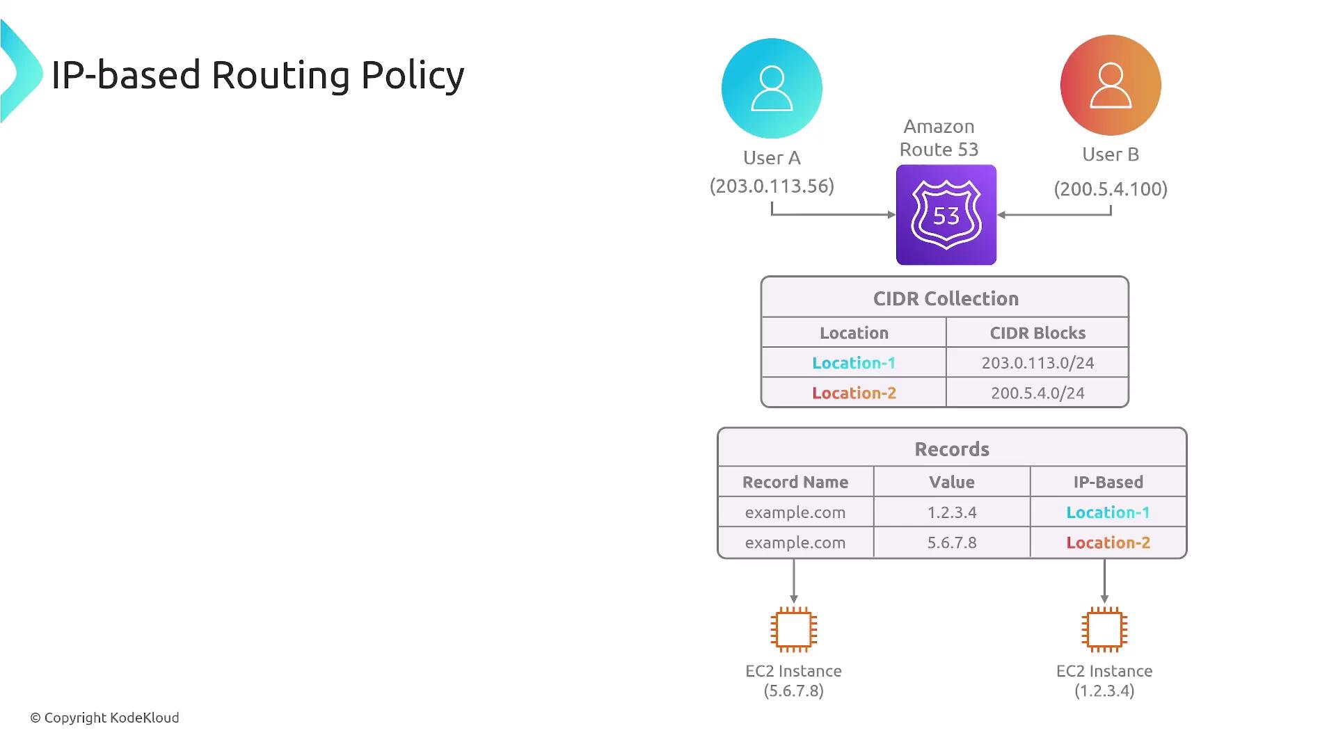 The image illustrates an IP-based routing policy using Amazon Route 53, showing how users are directed to different EC2 instances based on their IP addresses and CIDR blocks. It includes a table of CIDR collections and records for routing decisions.