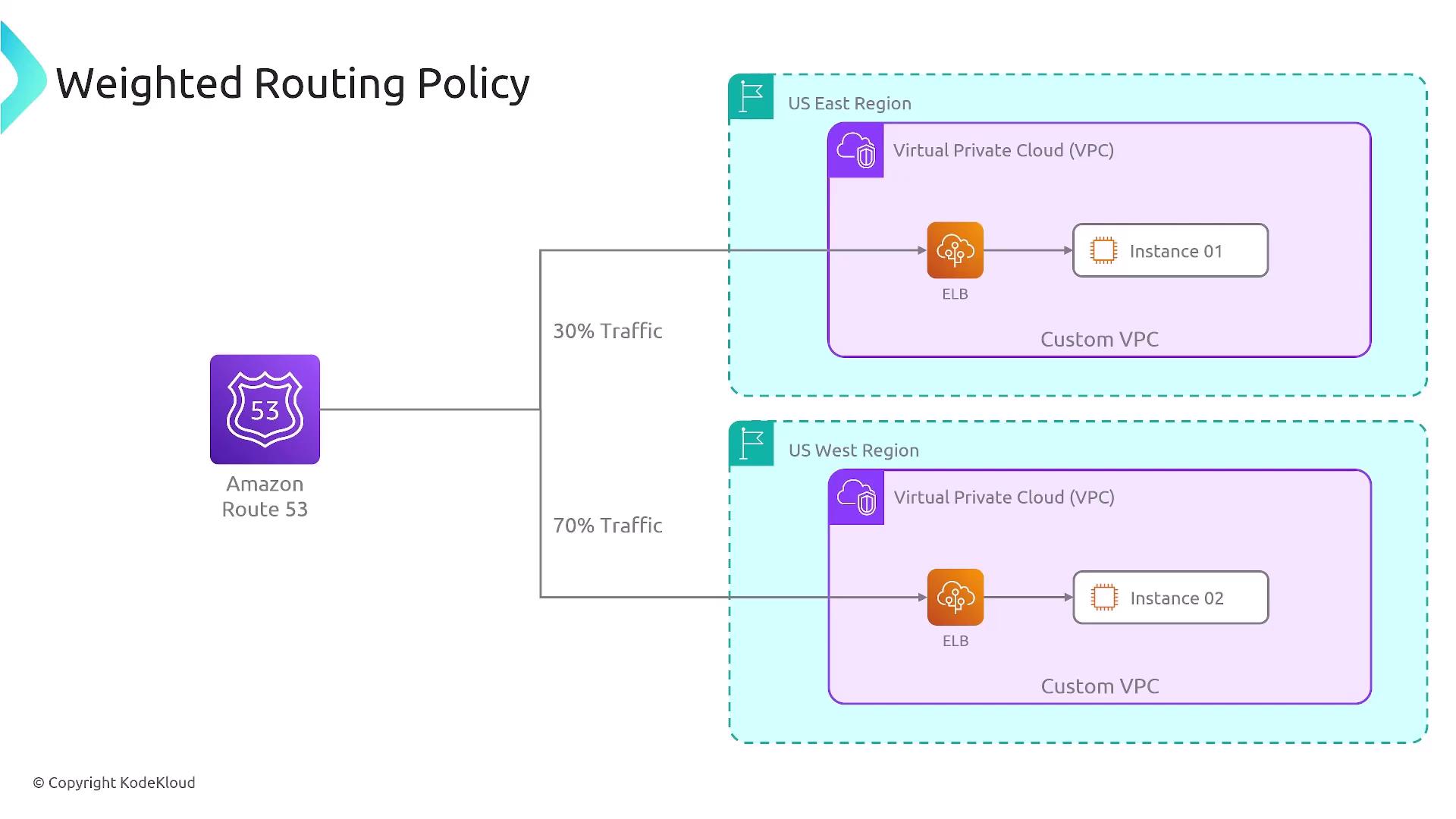 The image illustrates a weighted routing policy using Amazon Route 53, distributing 30% of traffic to the US East Region and 70% to the US West Region, each with its own Virtual Private Cloud (VPC) and Elastic Load Balancer (ELB).