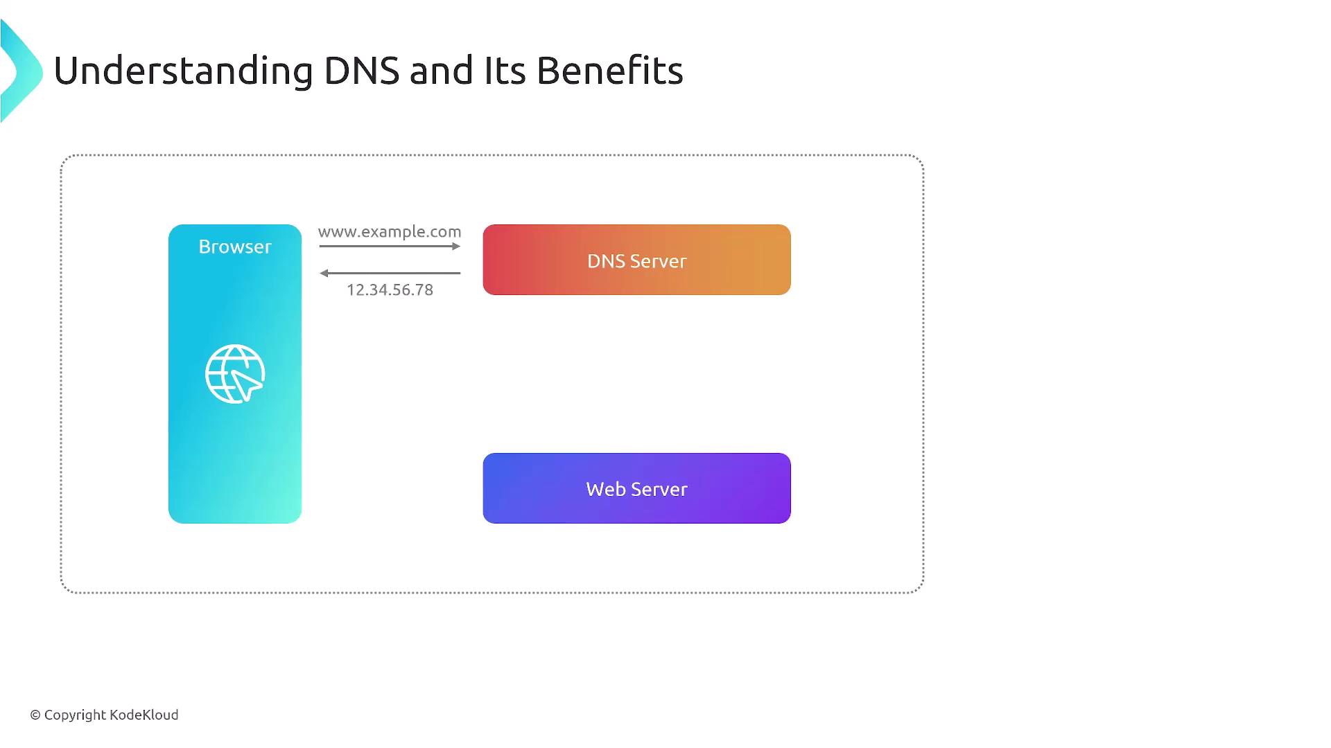The image illustrates the process of DNS resolution, showing the interaction between a browser, DNS server, and web server. It includes an example domain and IP address.