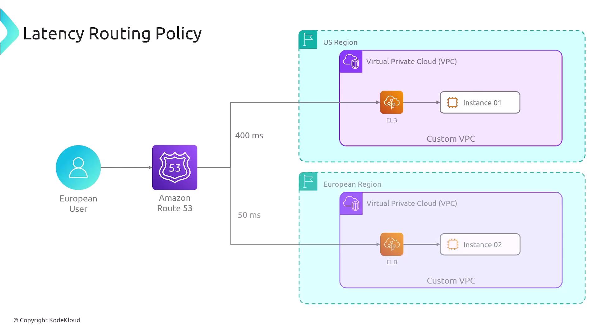 The image illustrates a latency routing policy for a European user using Amazon Route 53, showing connections to virtual private clouds (VPCs) in the US and European regions with respective latencies of 400 ms and 50 ms.