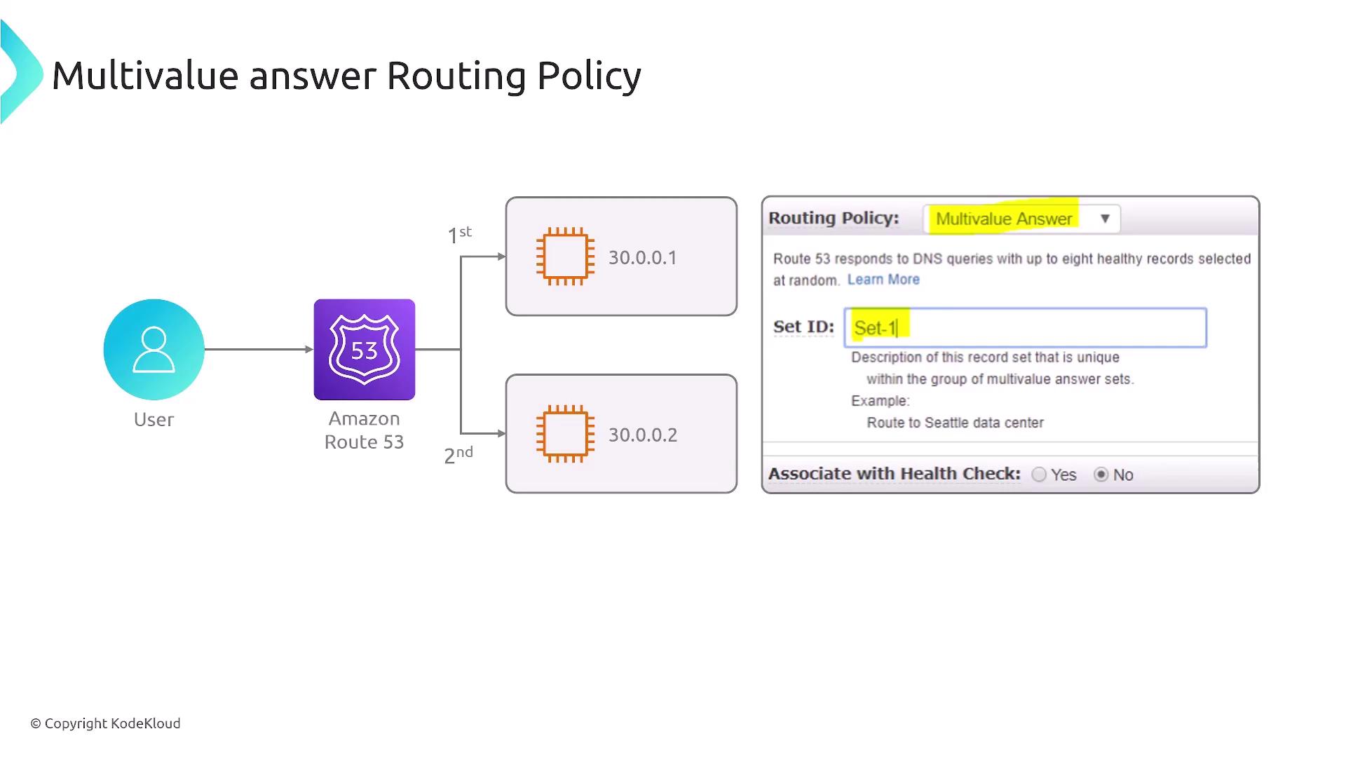 The image illustrates a multivalue answer routing policy in Amazon Route 53, showing how a user request is routed to different IP addresses based on health checks.