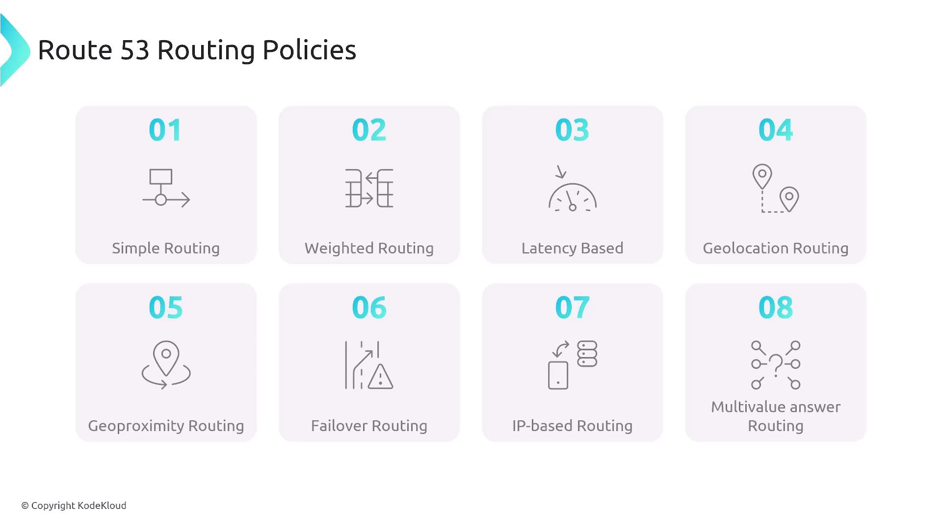 The image lists eight Route 53 routing policies: Simple Routing, Weighted Routing, Latency Based, Geolocation Routing, Geoproximity Routing, Failover Routing, IP-based Routing, and Multivalue Answer Routing. Each policy is accompanied by a simple icon.