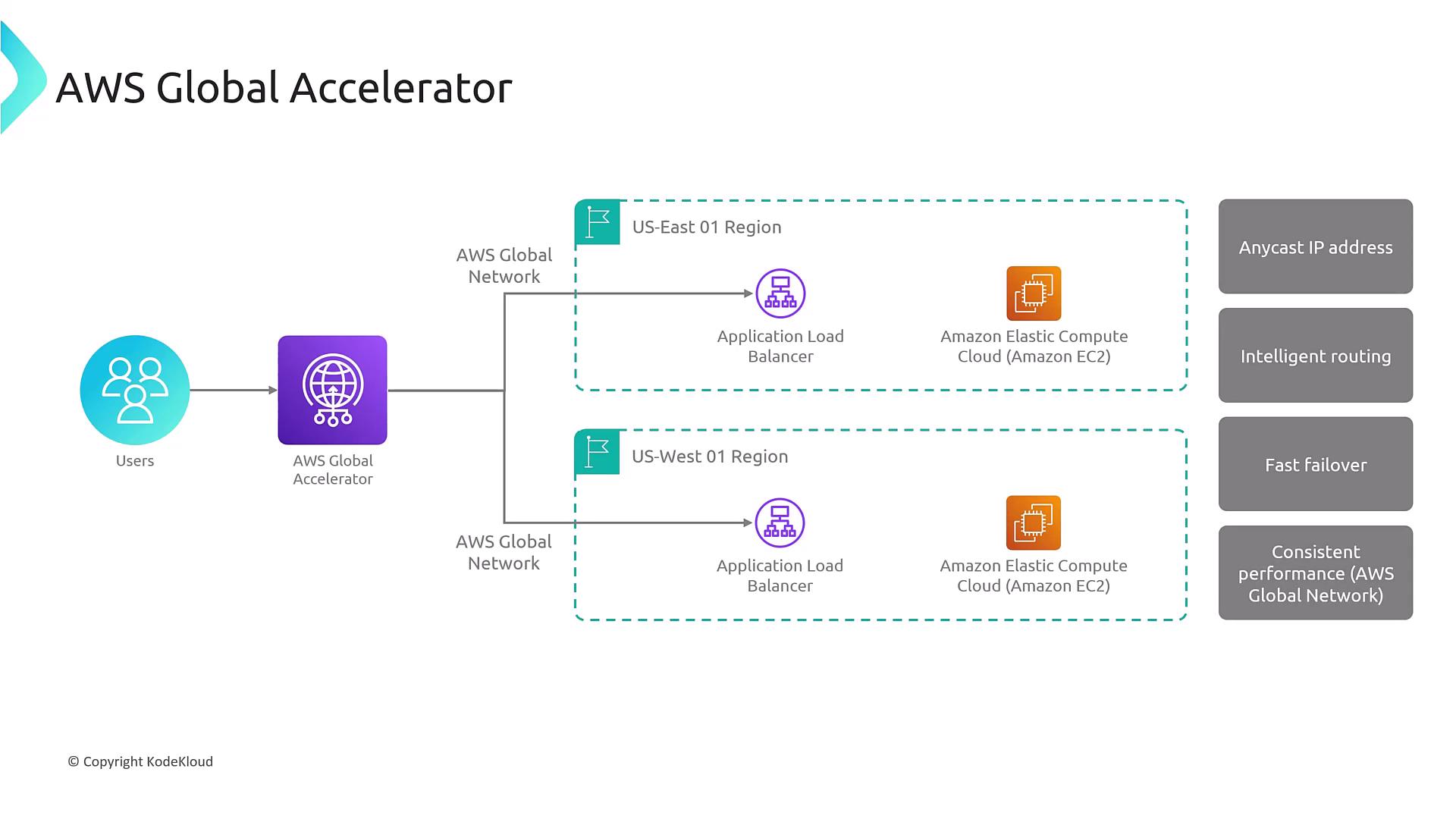The image is a diagram illustrating the AWS Global Accelerator, showing how users connect through it to reach application load balancers and Amazon EC2 instances in different regions, highlighting features like anycast IP address, intelligent routing, fast failover, and consistent performance.