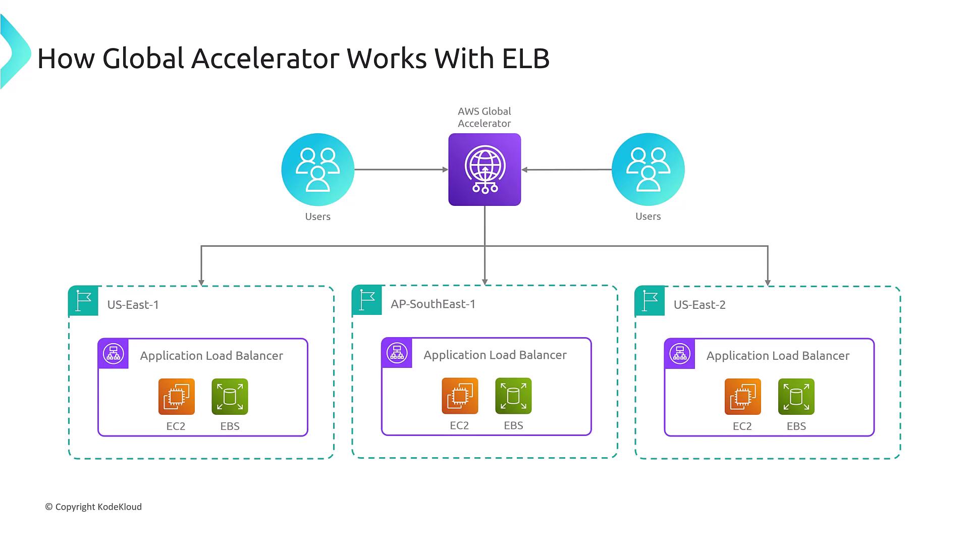 The image illustrates how AWS Global Accelerator works with Elastic Load Balancing (ELB) across different regions, showing users connecting through the accelerator to application load balancers in various AWS regions.