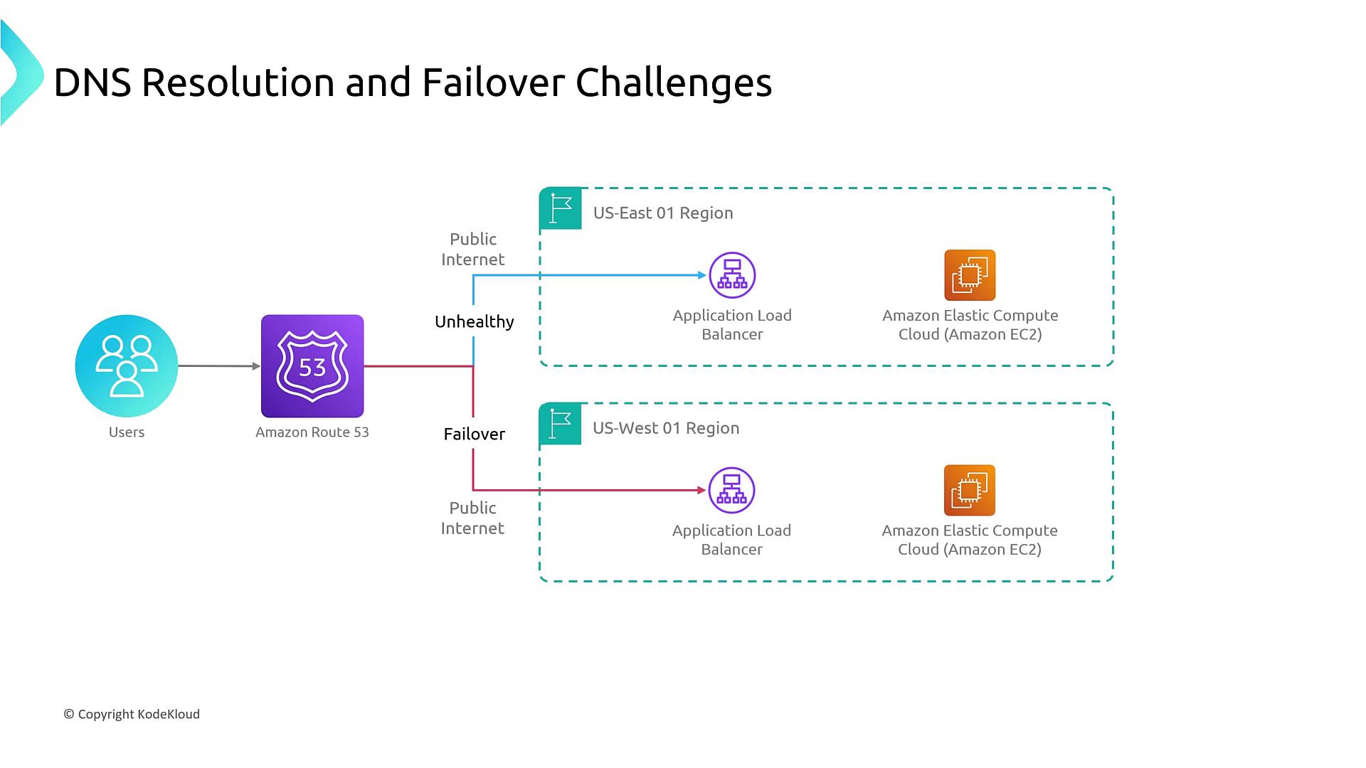 The image illustrates DNS resolution and failover challenges using Amazon Route 53, showing how user requests are routed to different AWS regions based on health checks and failover mechanisms. It includes components like Application Load Balancers and Amazon EC2 instances in US-East and US-West regions.