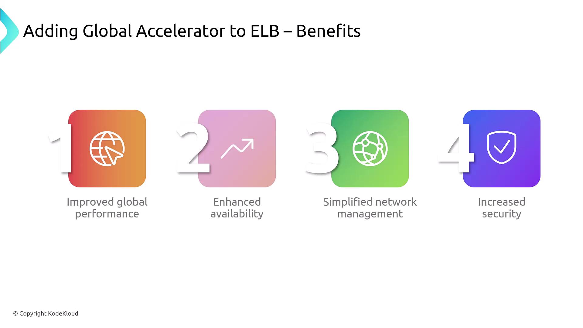 The image outlines the benefits of adding a Global Accelerator to ELB, highlighting improved global performance, enhanced availability, simplified network management, and increased security.