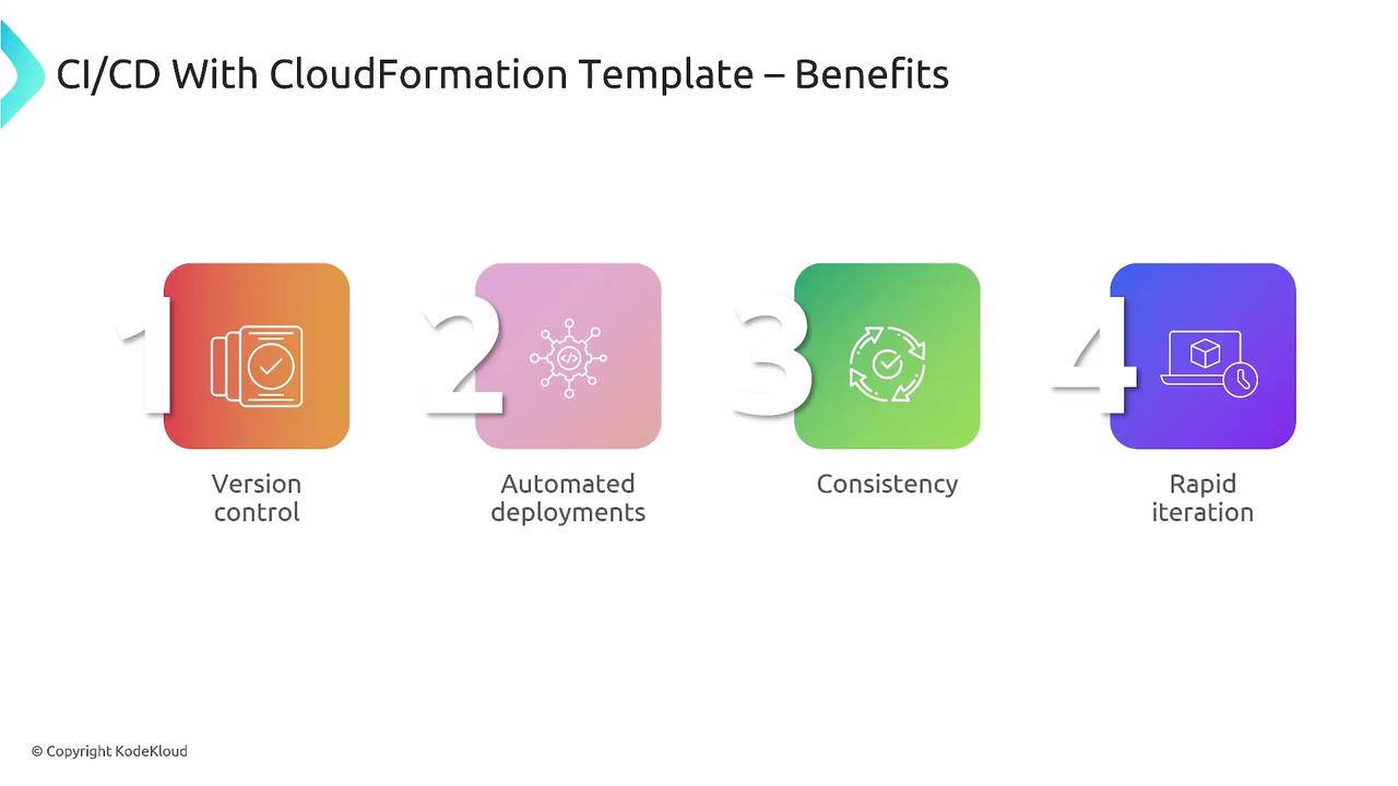 The image outlines the benefits of using a CI/CD with CloudFormation template, highlighting version control, automated deployments, consistency, and rapid iteration.