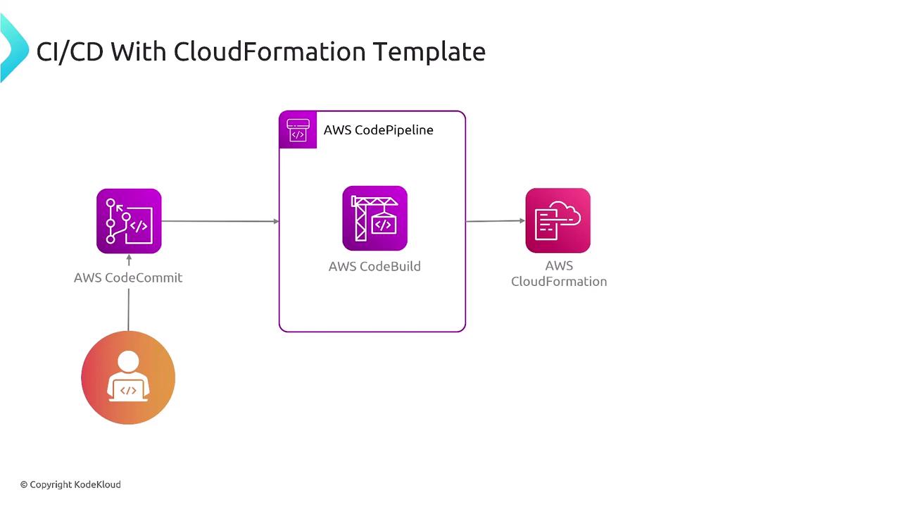 The image illustrates a CI/CD pipeline using AWS services, including CodeCommit, CodePipeline, CodeBuild, and CloudFormation. It shows the flow from code commit to deployment using these AWS tools.