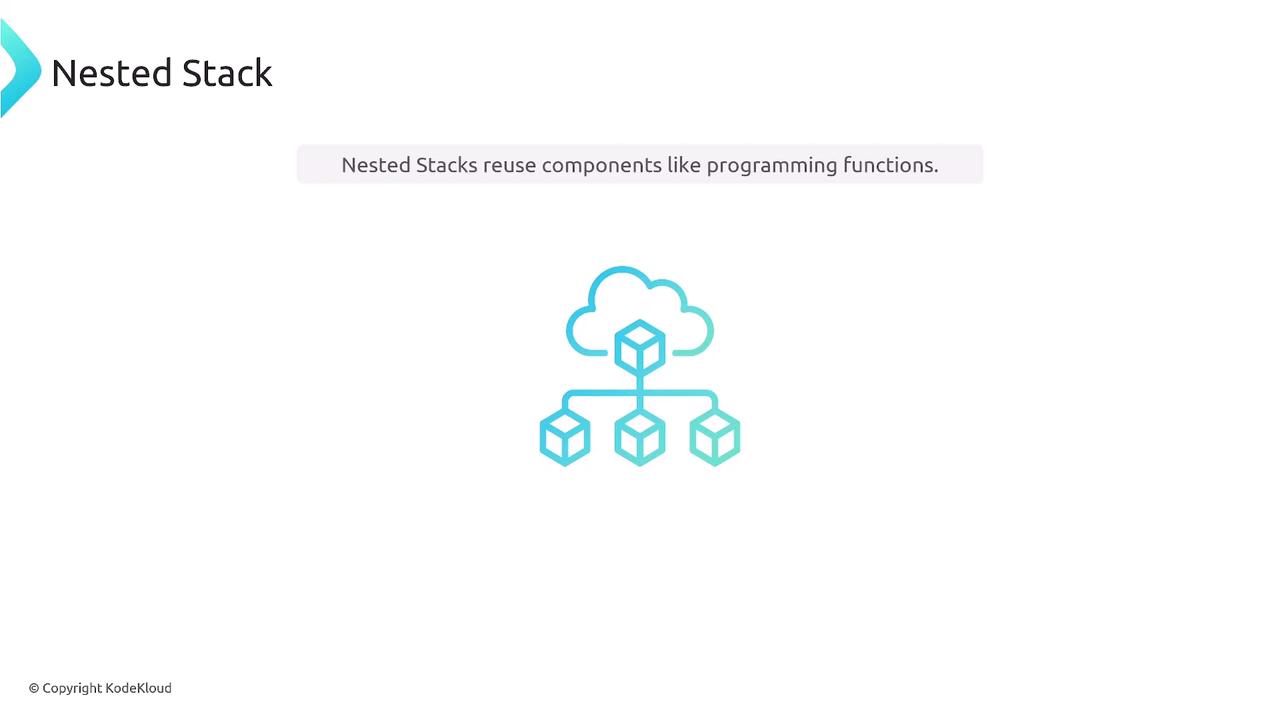 The image shows a diagram of a cloud connected to multiple cubes, representing nested stacks, with a caption explaining that nested stacks reuse components like programming functions.
