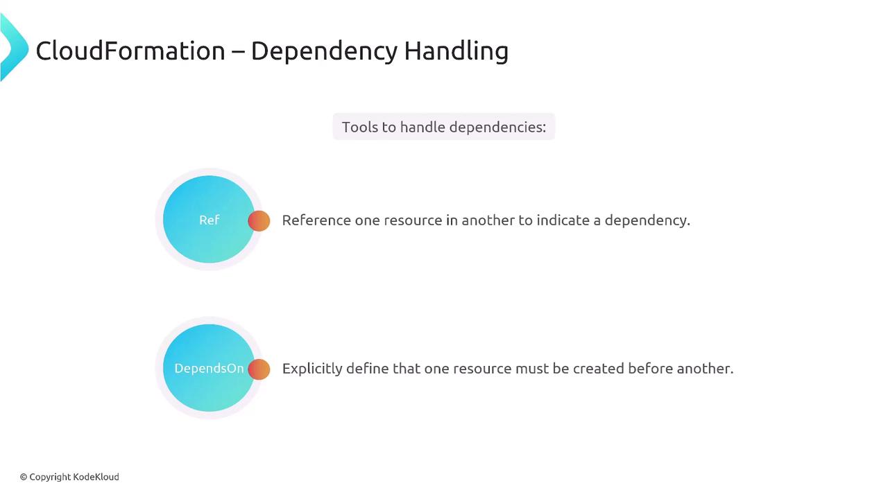 The image explains CloudFormation dependency handling, highlighting two tools: "Ref" for referencing resources to indicate dependencies, and "DependsOn" for explicitly defining resource creation order.
