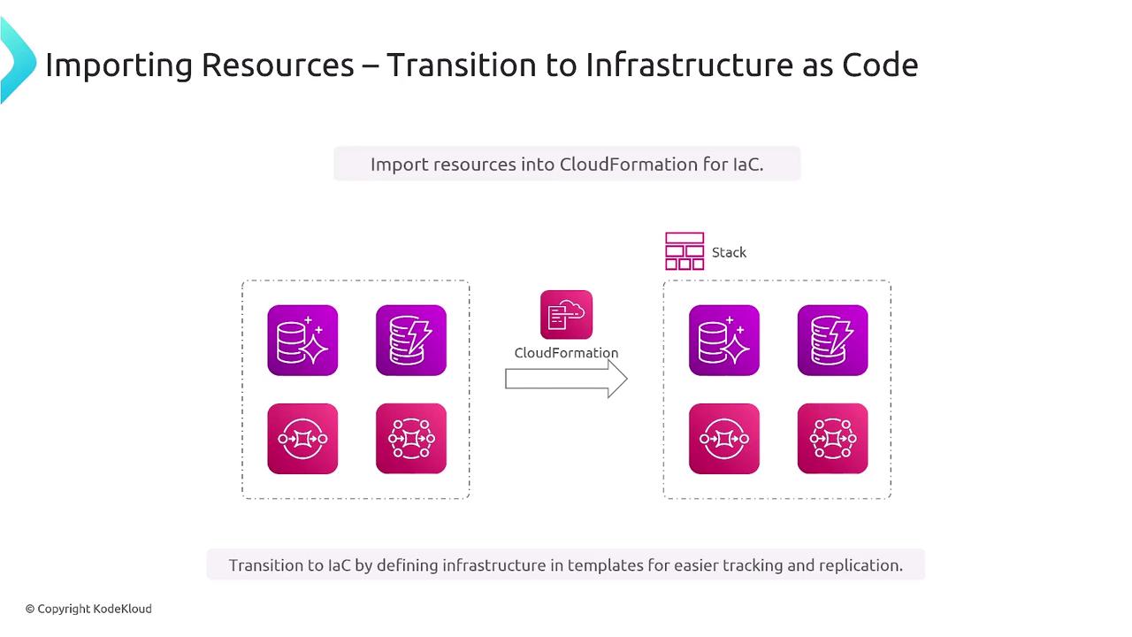 The image illustrates the process of importing resources into CloudFormation for Infrastructure as Code (IaC), showing a transition from individual resources to a stack for easier tracking and replication.
