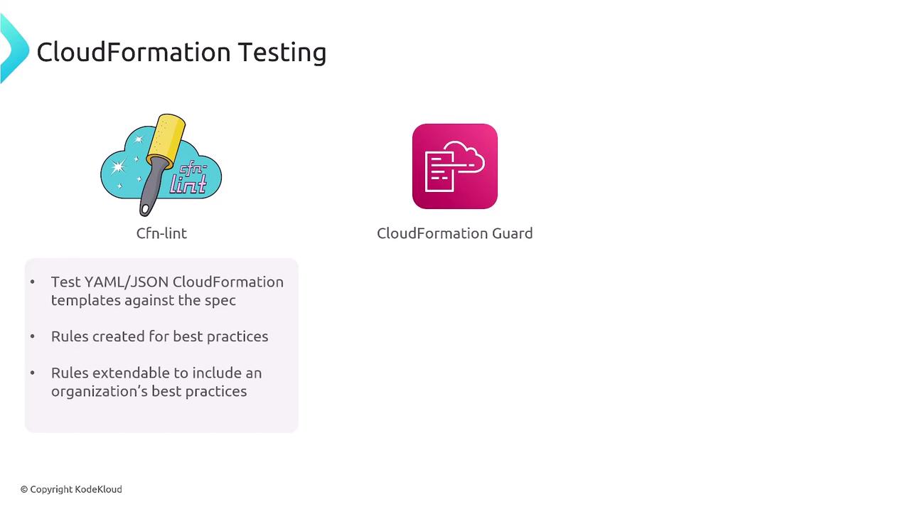 The image is about CloudFormation Testing, featuring two tools: Cfn-lint and CloudFormation Guard. Cfn-lint is described with features like testing YAML/JSON templates and creating rules for best practices.