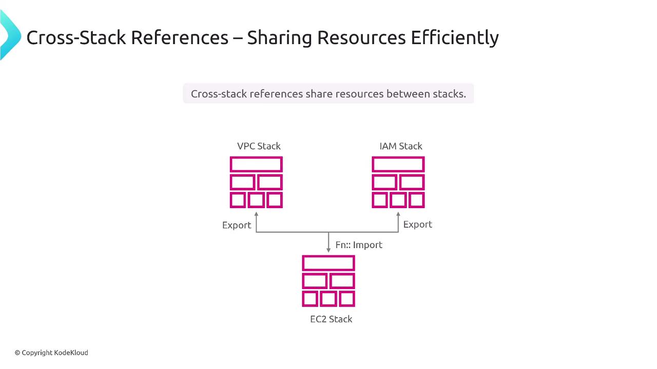 The image illustrates a diagram of cross-stack references, showing how resources are shared efficiently between VPC, IAM, and EC2 stacks using export and import functions.