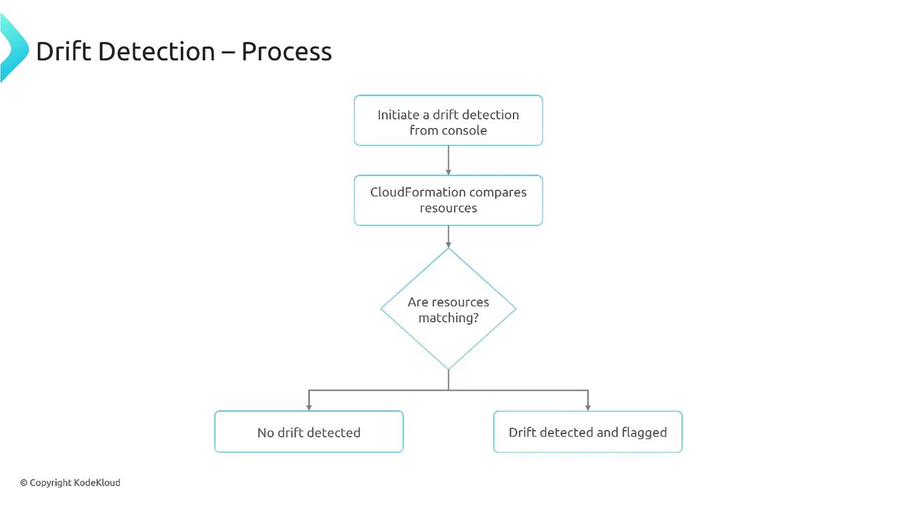The image is a flowchart illustrating the drift detection process in CloudFormation. It shows steps from initiating drift detection to determining if resources match, leading to outcomes of either no drift detected or drift detected and flagged.