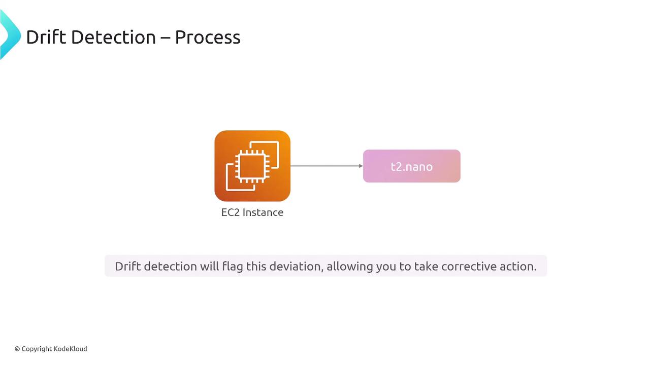 The image illustrates a drift detection process involving an EC2 instance and a t2.nano instance, with a note about flagging deviations for corrective action.
