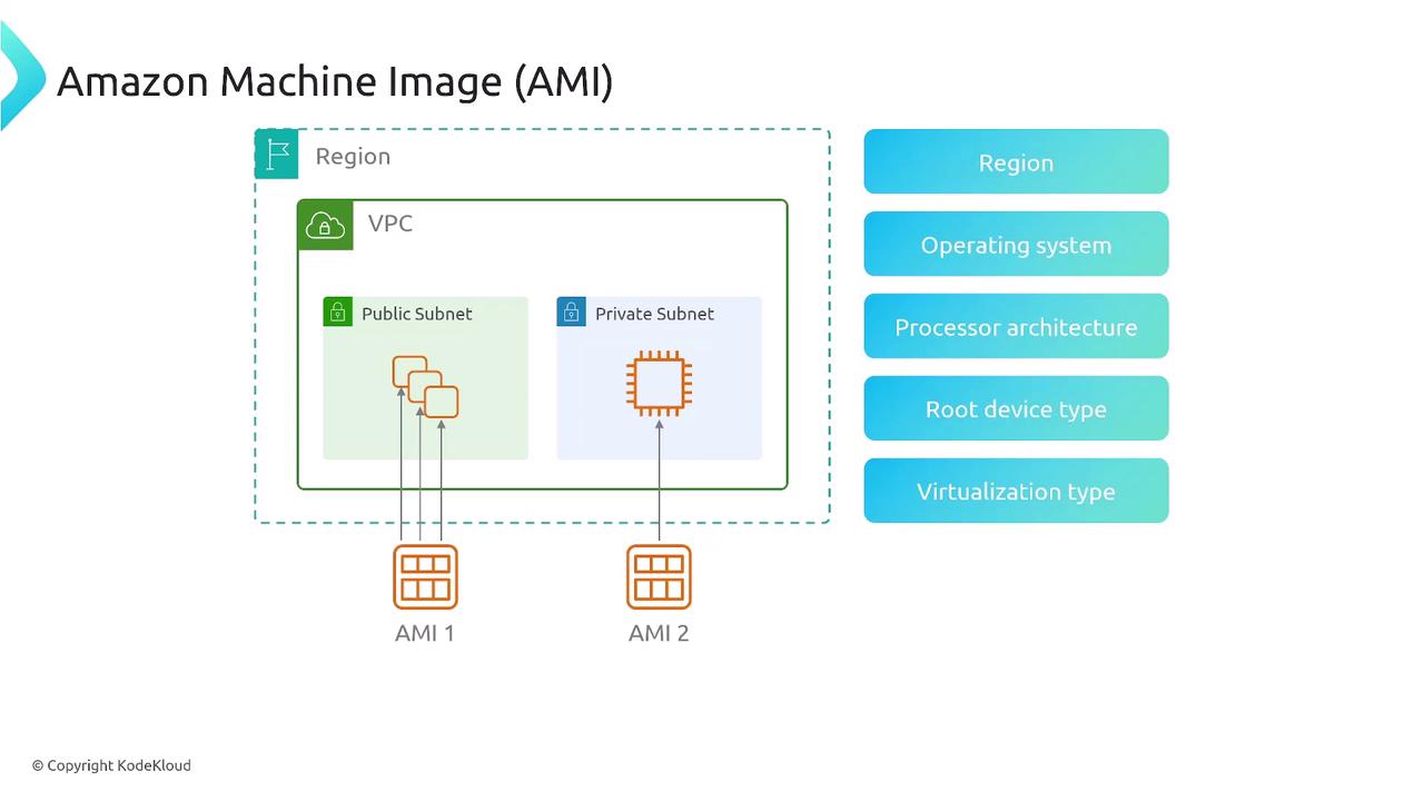The image is a diagram illustrating the components of an Amazon Machine Image (AMI), showing a VPC with public and private subnets, and listing attributes like region, operating system, processor architecture, root device type, and virtualization type.