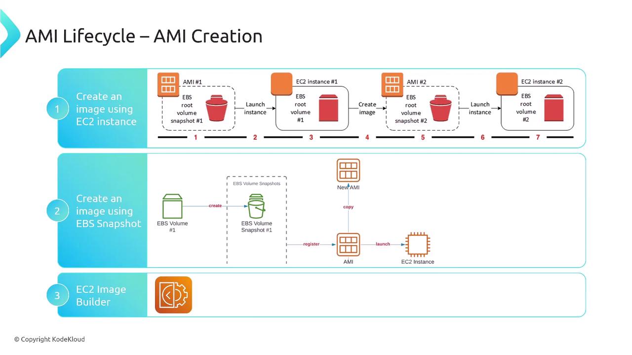 The image illustrates the AMI lifecycle and creation process, detailing steps to create an image using an EC2 instance, an EBS snapshot, and EC2 Image Builder.