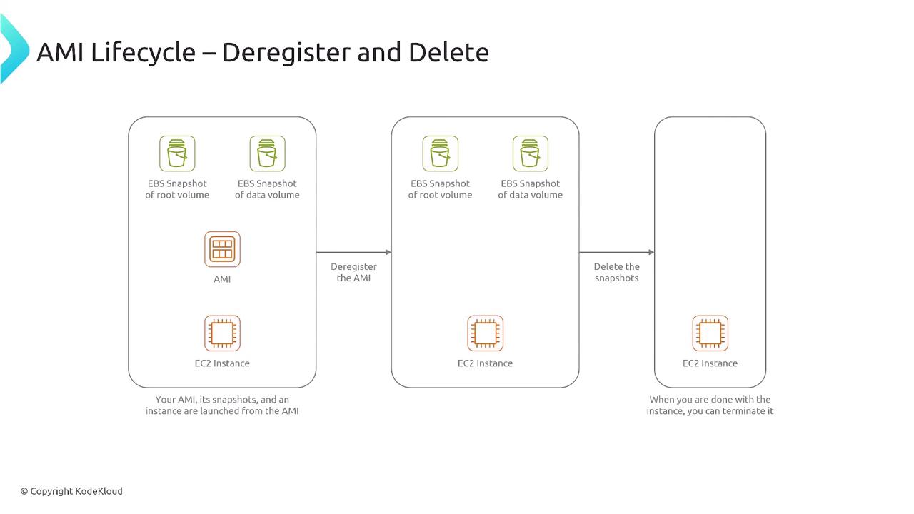The image illustrates the AMI lifecycle process, showing steps to deregister and delete an AMI, including EBS snapshots and EC2 instances.