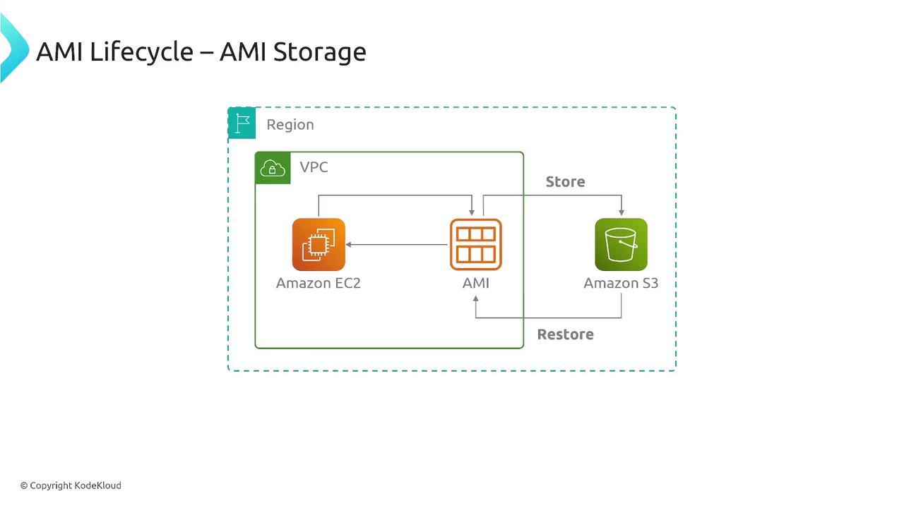 The image illustrates the AMI lifecycle and storage process, showing the interaction between Amazon EC2, AMI, and Amazon S3 within a VPC in a region. It depicts the storing and restoring of AMI to and from Amazon S3.