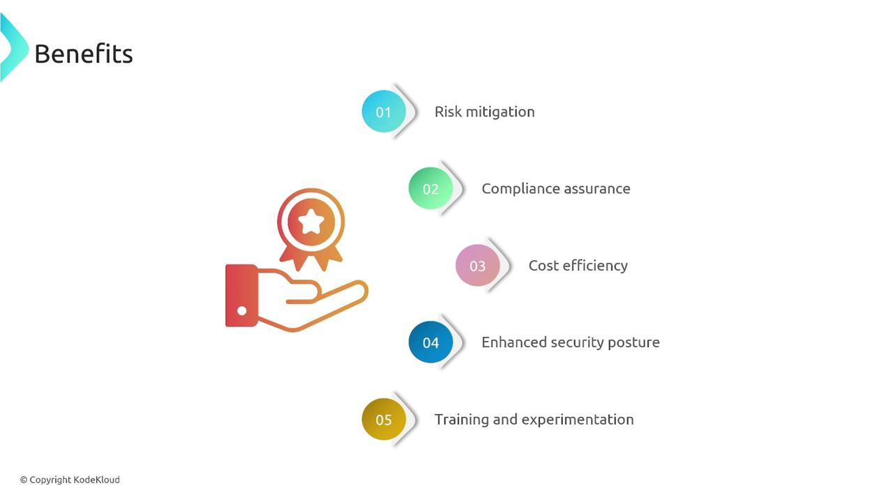 The image lists five benefits: risk mitigation, compliance assurance, cost efficiency, enhanced security posture, and training and experimentation, alongside an icon of a hand holding a badge.