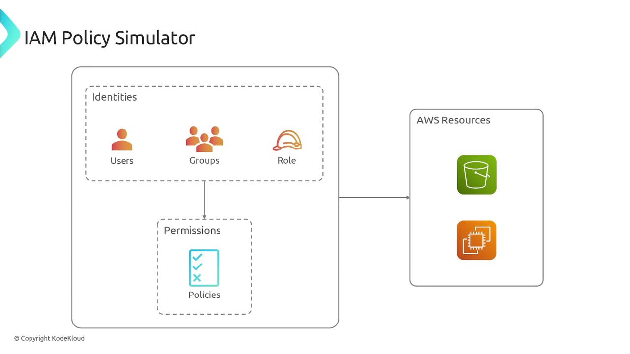 The image is a diagram titled "IAM Policy Simulator," showing the relationship between identities (users, groups, roles), permissions (policies), and AWS resources. It illustrates how permissions are applied to identities to access AWS resources.