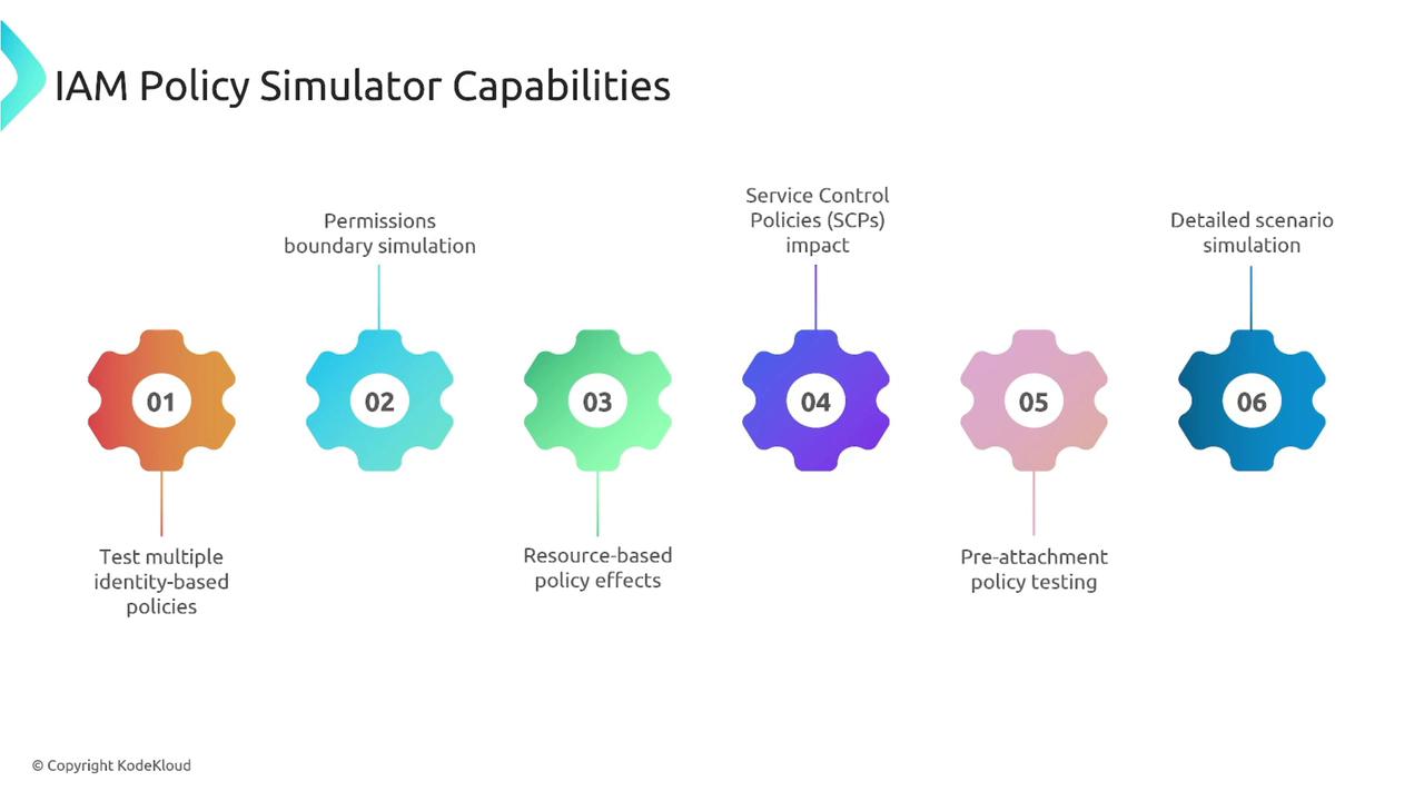 The image illustrates the capabilities of an IAM Policy Simulator, highlighting six features: testing multiple identity-based policies, permissions boundary simulation, resource-based policy effects, Service Control Policies impact, pre-attachment policy testing, and detailed scenario simulation.