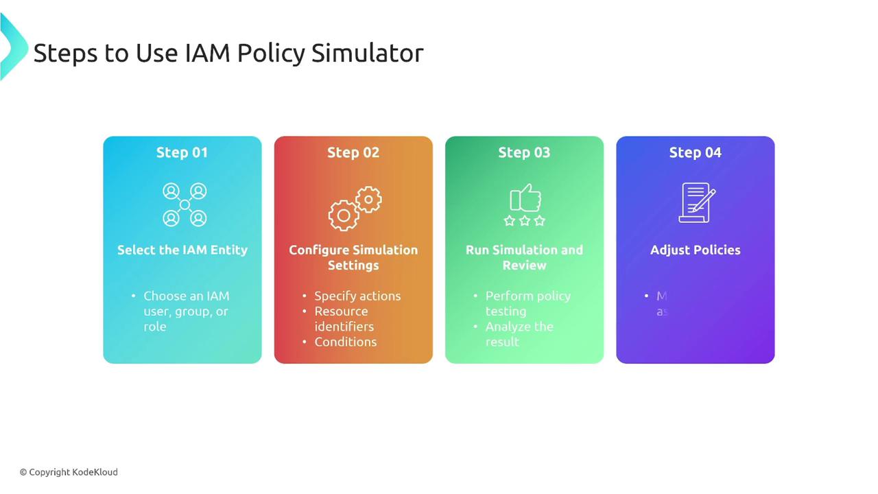 The image outlines four steps to use an IAM Policy Simulator: selecting the IAM entity, configuring simulation settings, running the simulation and reviewing, and adjusting policies.