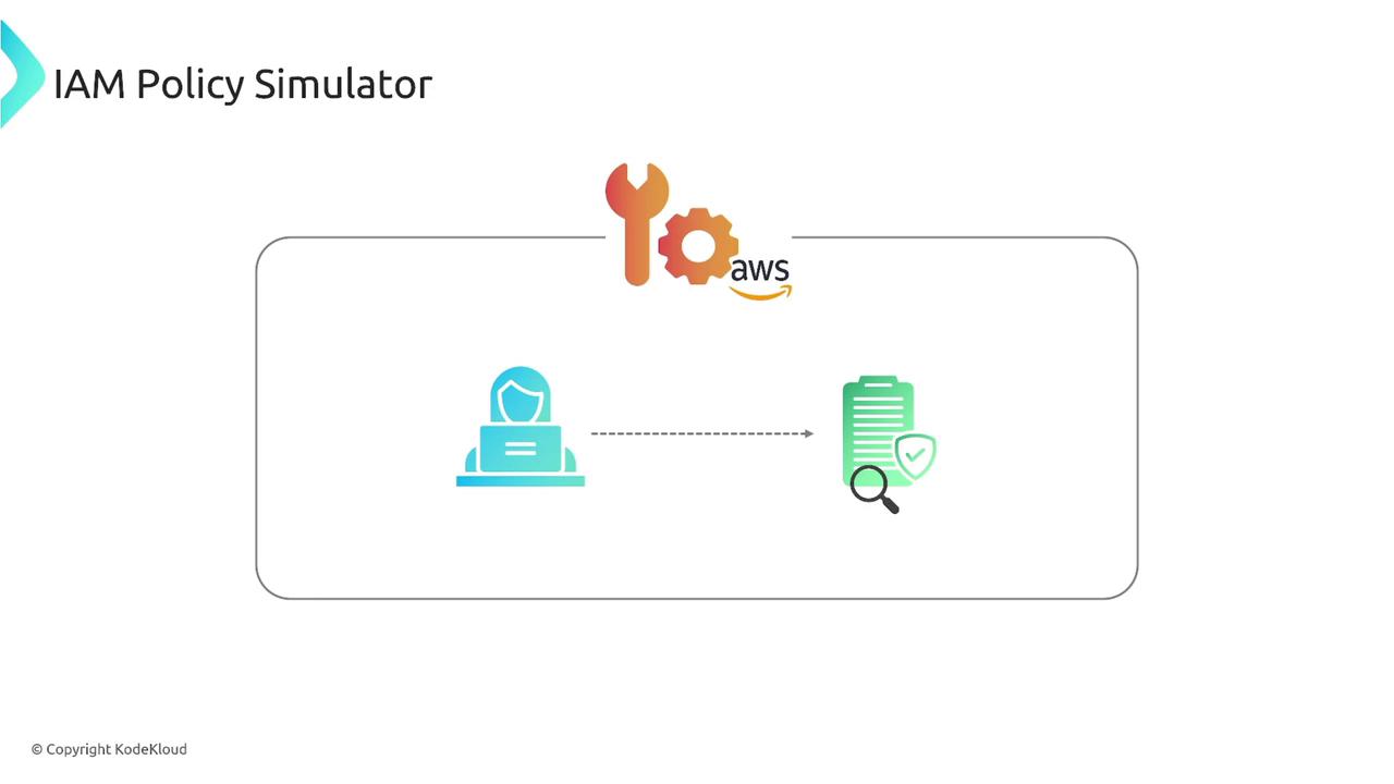 The image illustrates the concept of an IAM Policy Simulator, showing a user interacting with a policy document, with AWS tools symbolized in between.