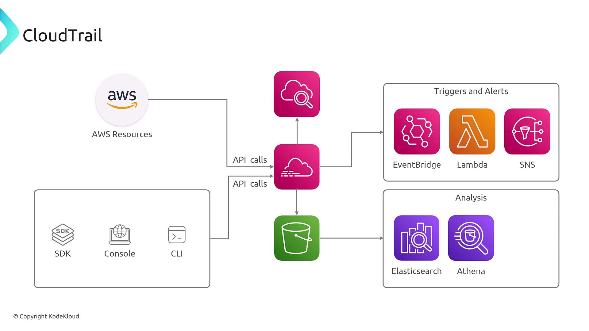 The image is a diagram illustrating AWS CloudTrail's integration with various AWS services for API calls, triggers, alerts, and analysis, including EventBridge, Lambda, SNS, Elasticsearch, and Athena.