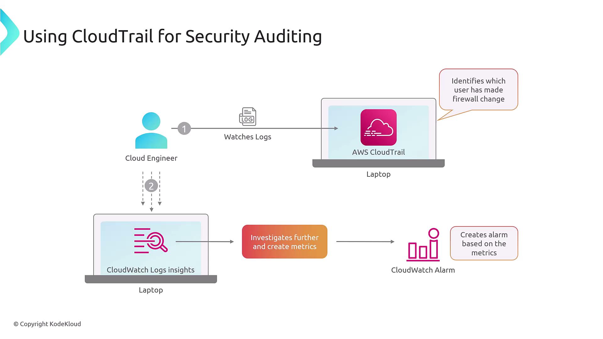 The image illustrates a process of using AWS CloudTrail for security auditing, showing how a cloud engineer watches logs, identifies user actions, and uses CloudWatch for further investigation and alarm creation.