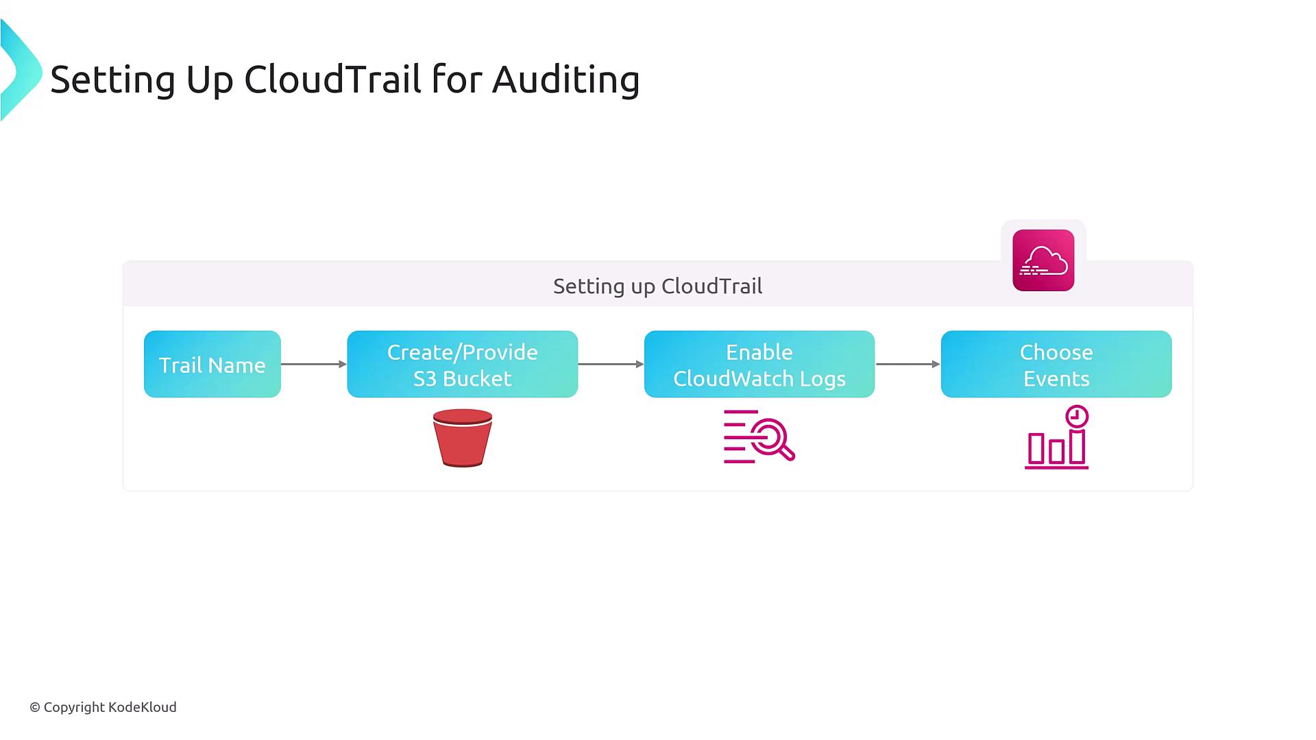 The image is a flowchart illustrating the steps for setting up AWS CloudTrail for auditing, including naming the trail, creating an S3 bucket, enabling CloudWatch logs, and choosing events.