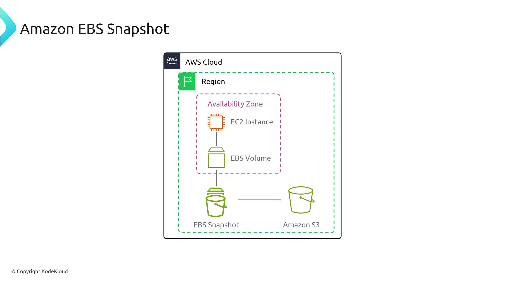 The image is a diagram illustrating the process of creating an Amazon EBS Snapshot within an AWS Cloud region, showing the relationship between an EC2 instance, EBS volume, and Amazon S3.