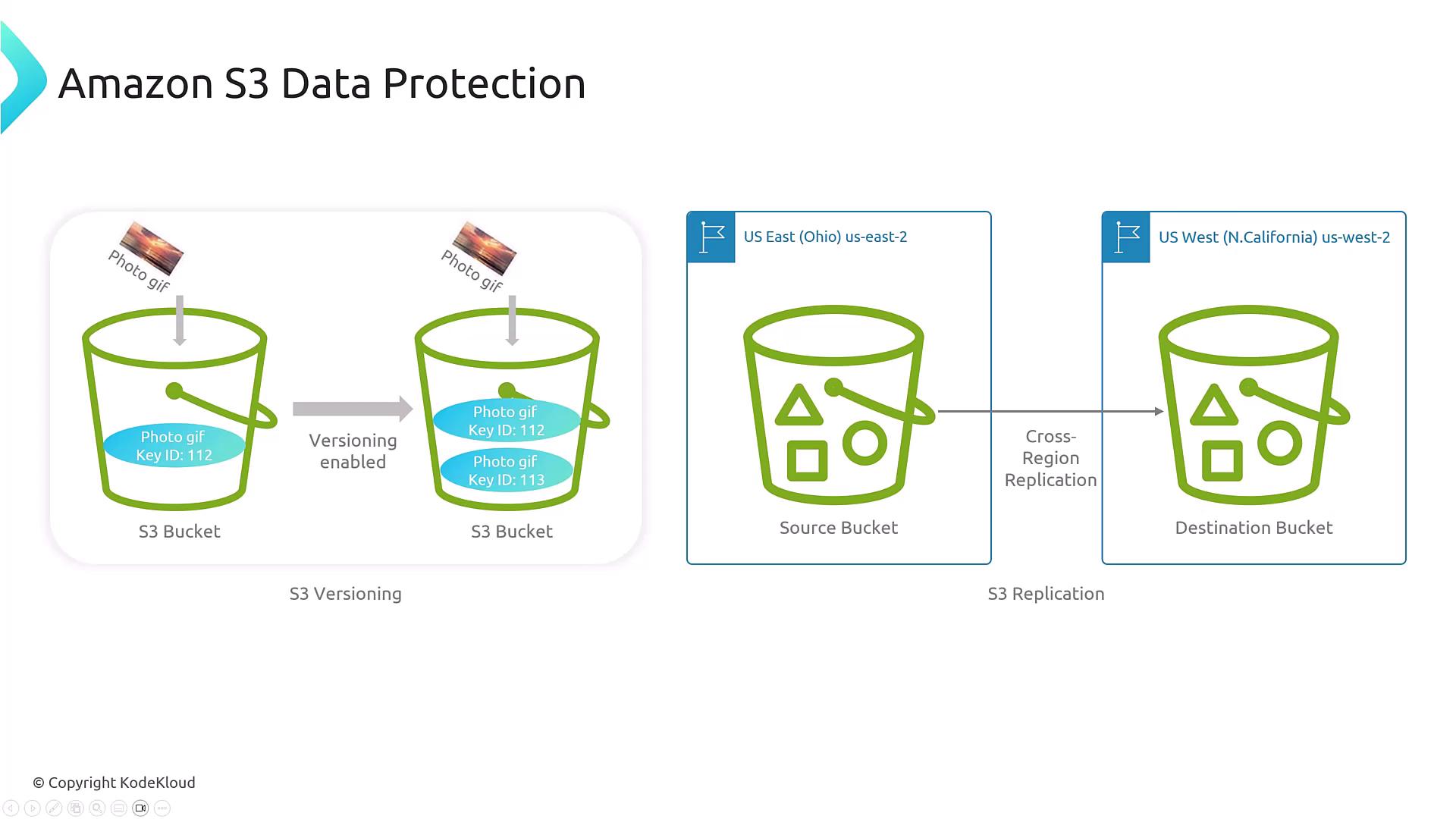The image illustrates Amazon S3 data protection, showing versioning and cross-region replication between S3 buckets. It includes diagrams of source and destination buckets with versioning enabled and replication across regions.