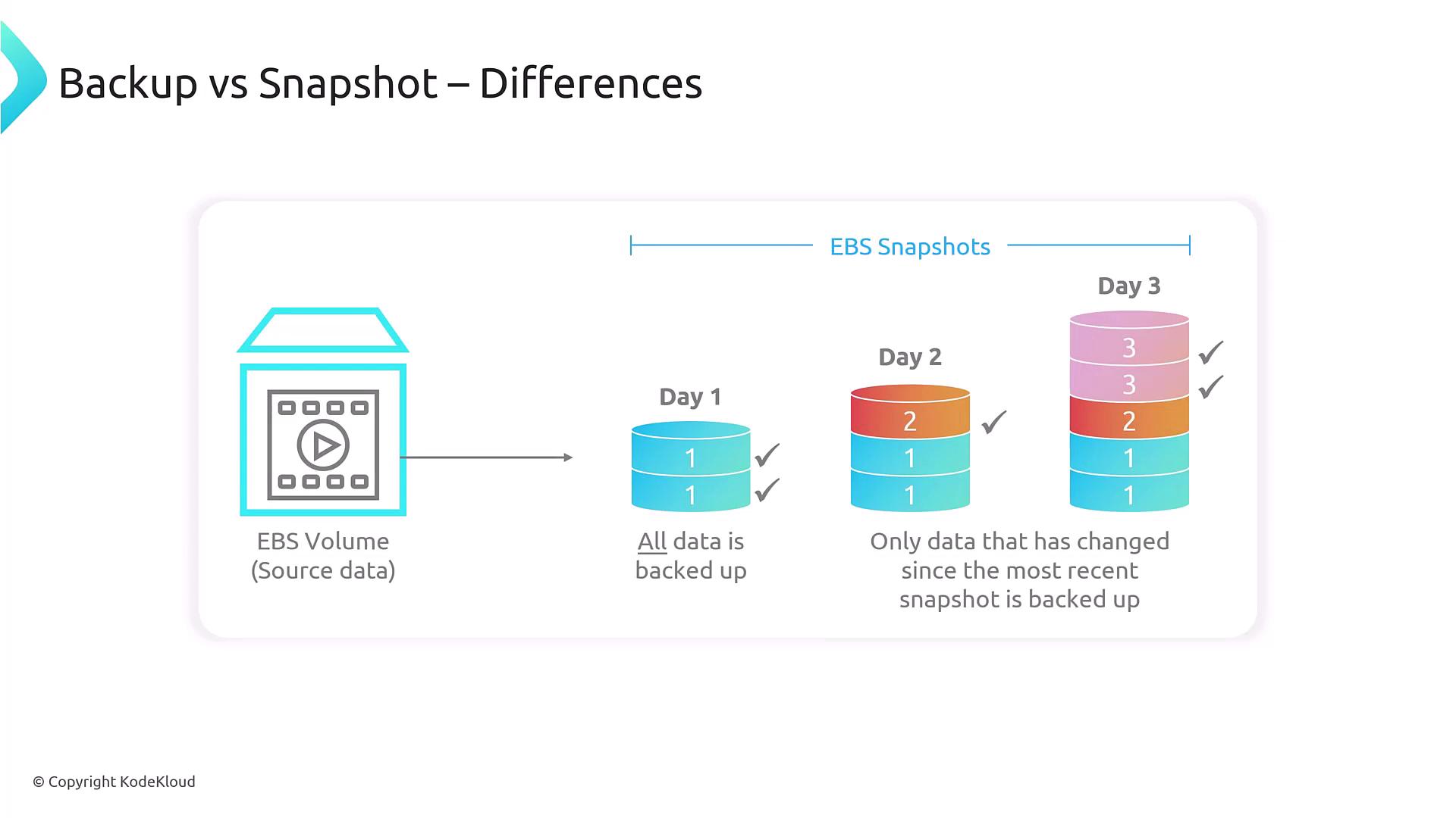 The image illustrates the differences between backups and EBS snapshots, showing how data is backed up on different days, with only changed data being saved after the initial full backup.