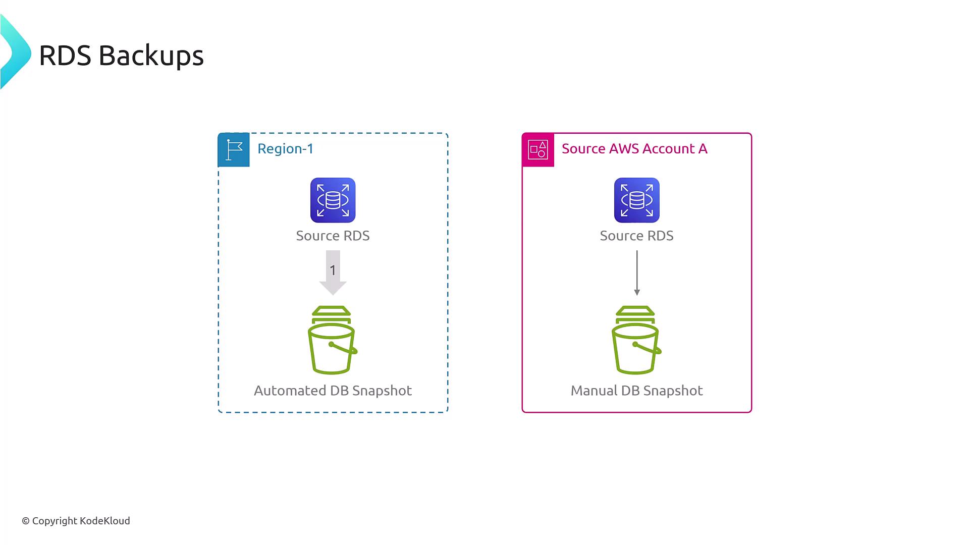 The image illustrates two types of RDS backups: an automated DB snapshot in "Region-1" and a manual DB snapshot in "Source AWS Account A."