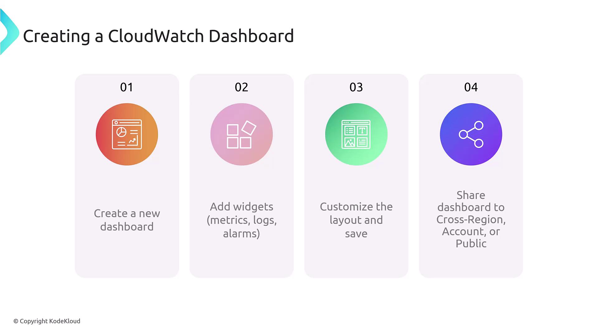 The image is a step-by-step guide for creating a CloudWatch Dashboard, including creating a new dashboard, adding widgets, customizing the layout, and sharing the dashboard.