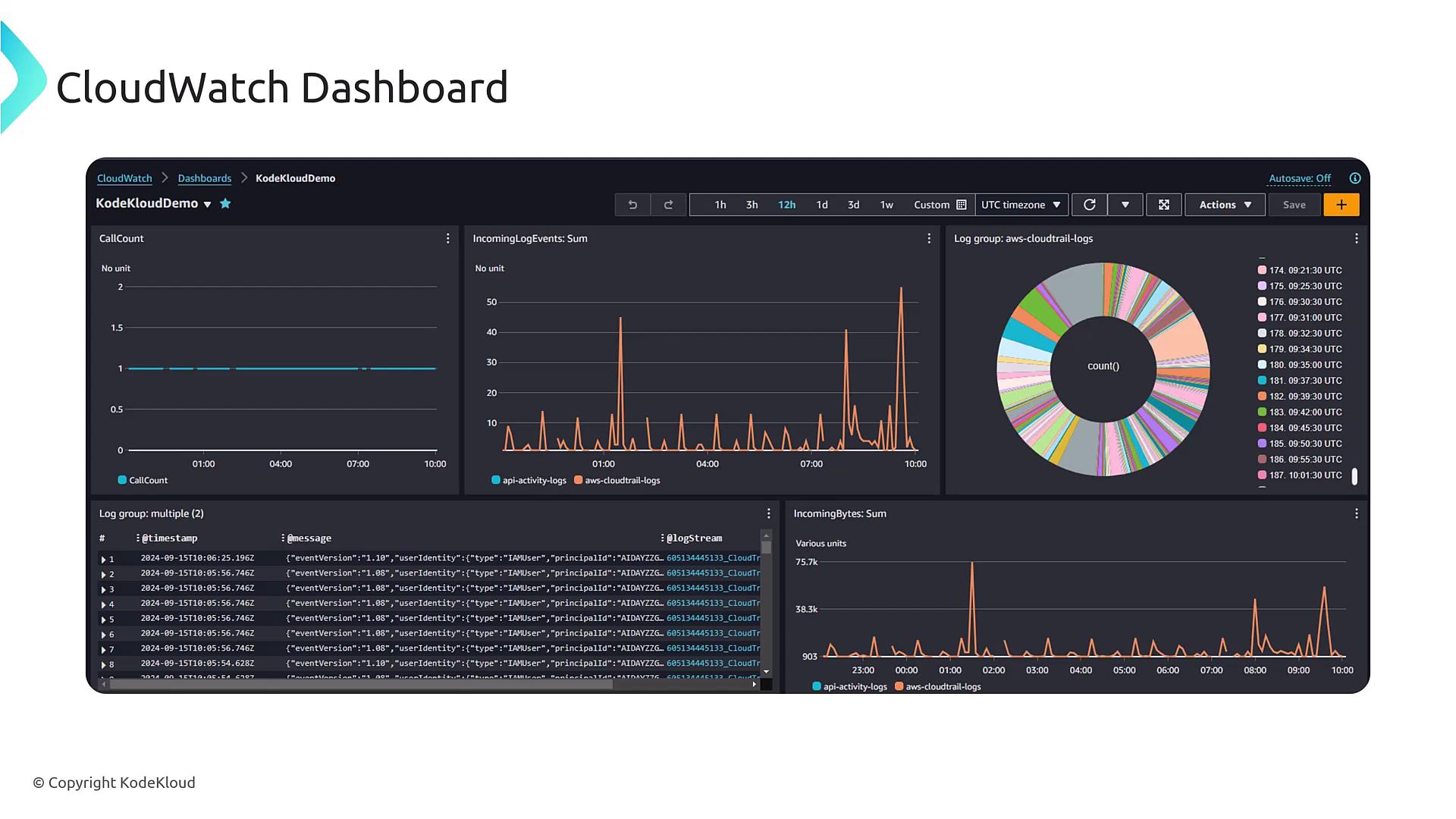 The image shows a CloudWatch dashboard with various graphs and a pie chart displaying metrics like call count, incoming log events, and incoming bytes. It also includes a log group with timestamped messages.