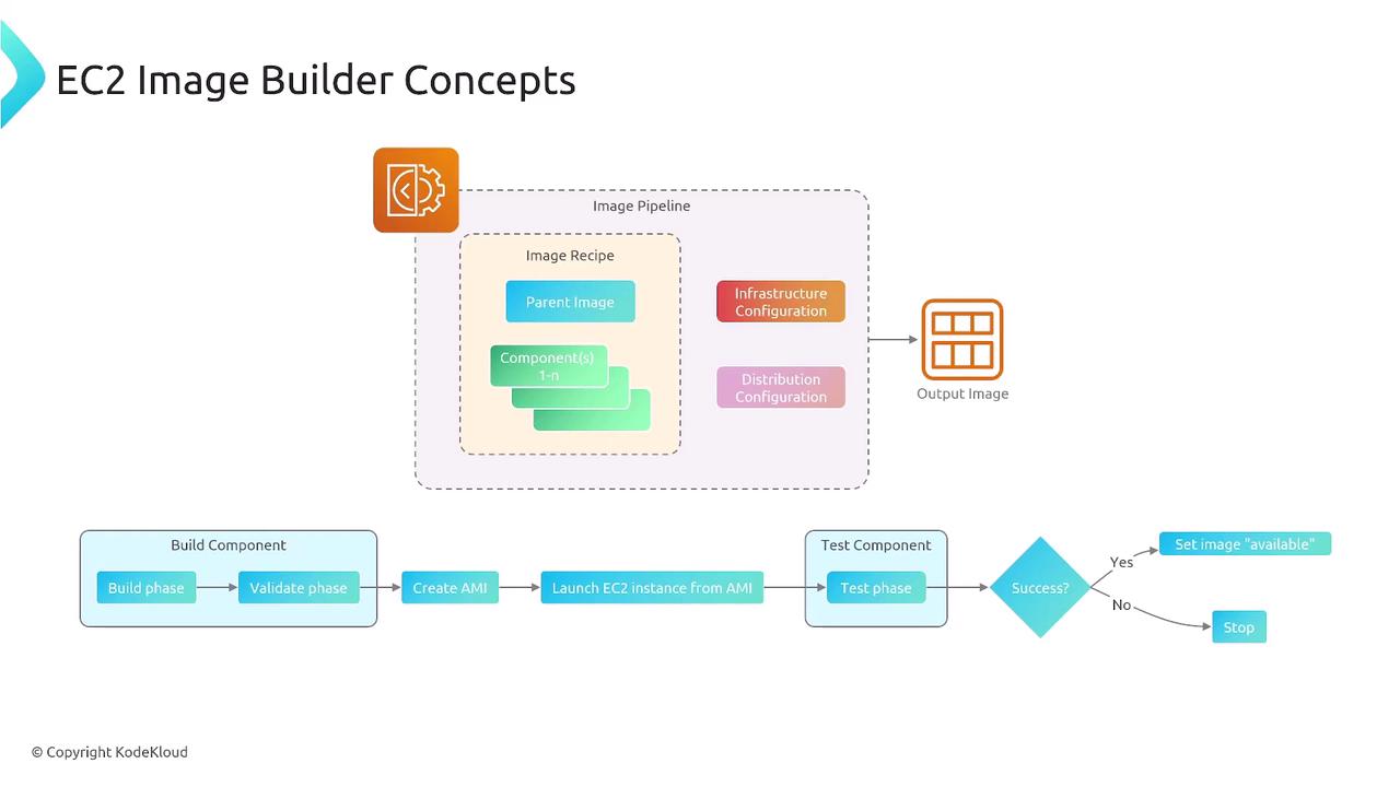The image illustrates the EC2 Image Builder concepts, showing an image pipeline with components like image recipe, infrastructure configuration, and distribution configuration, leading to an output image. It also includes a flowchart detailing the build and test components, with steps for creating and validating an AMI, launching an EC2 instance, and setting the image status.