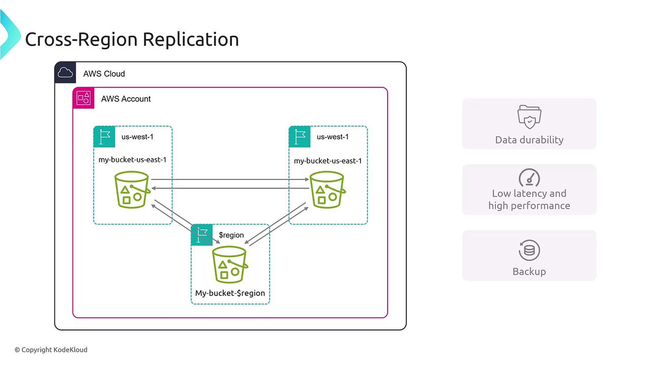 The image illustrates AWS Cross-Region Replication, showing data replication between S3 buckets in different regions for data durability, low latency, and backup.