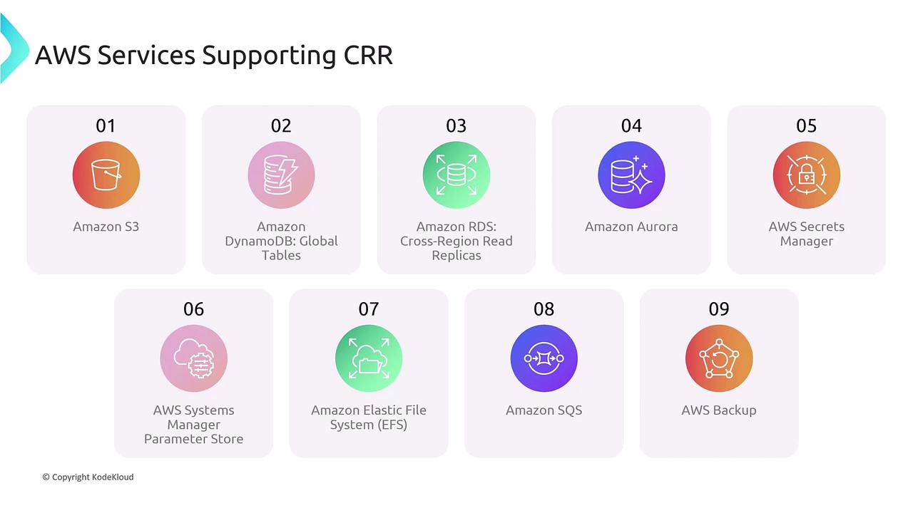 The image lists AWS services that support CRR, including Amazon S3, DynamoDB Global Tables, RDS Cross-Region Read Replicas, Aurora, Secrets Manager, Systems Manager Parameter Store, Elastic File System, SQS, and AWS Backup.