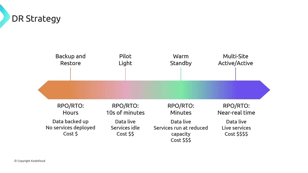 The image is a diagram illustrating different disaster recovery (DR) strategies, ranging from "Backup and Restore" to "Multi-Site Active/Active," with varying recovery point objectives (RPO), recovery time objectives (RTO), and associated costs.