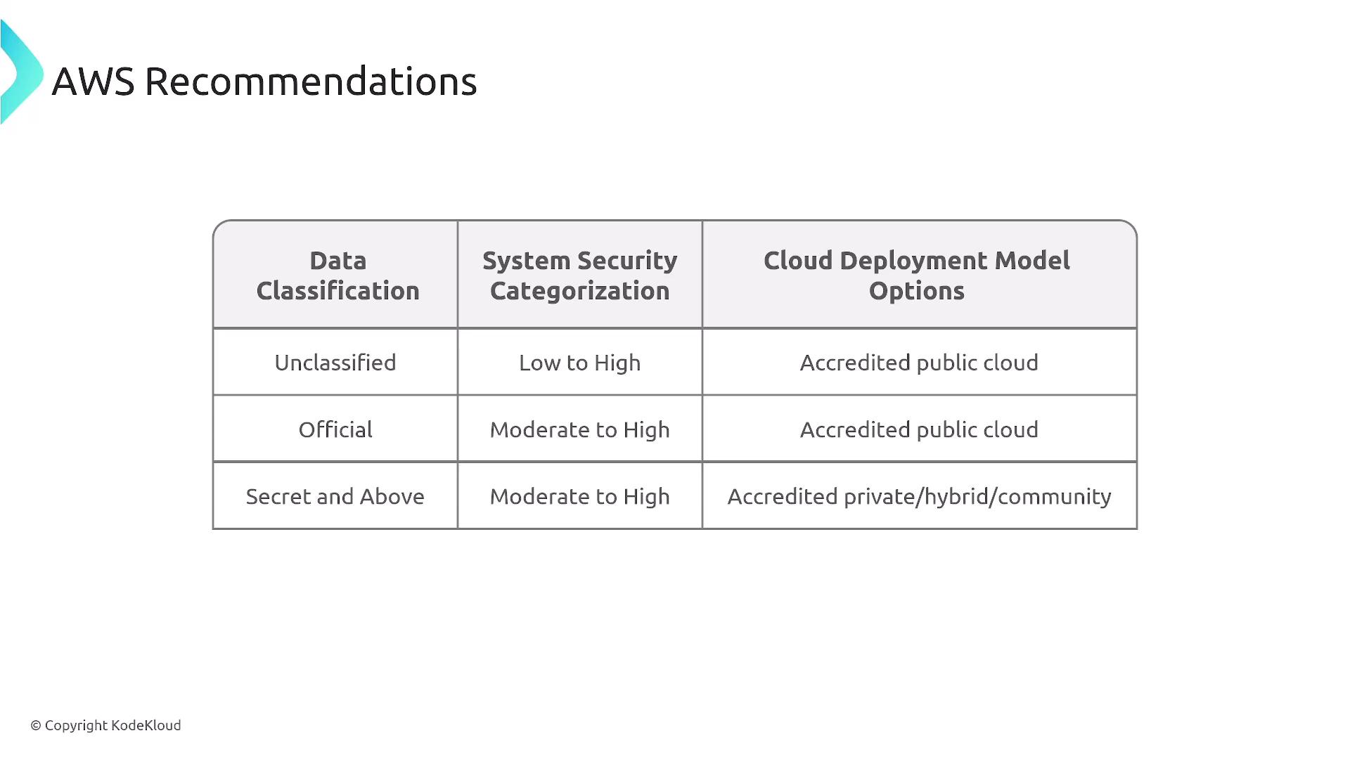 The image is a table showing AWS recommendations for cloud deployment model options based on data classification and system security categorization. It includes categories like "Unclassified," "Official," and "Secret and Above" with corresponding security and cloud deployment suggestions.