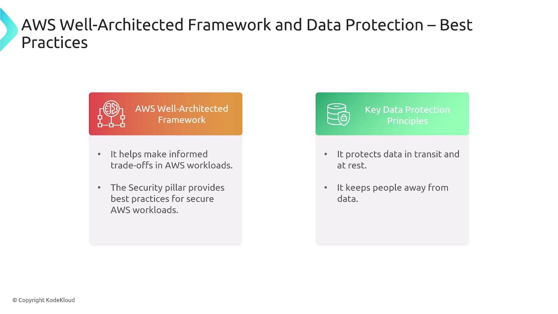 The image outlines best practices for AWS Well-Architected Framework and Key Data Protection Principles, highlighting informed trade-offs, security, and data protection.
