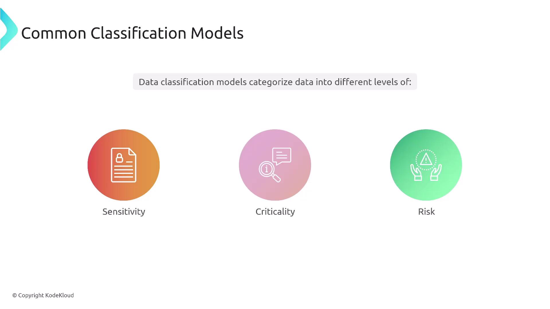 The image illustrates common data classification models, categorizing data into levels of sensitivity, criticality, and risk, each represented by a colored icon.