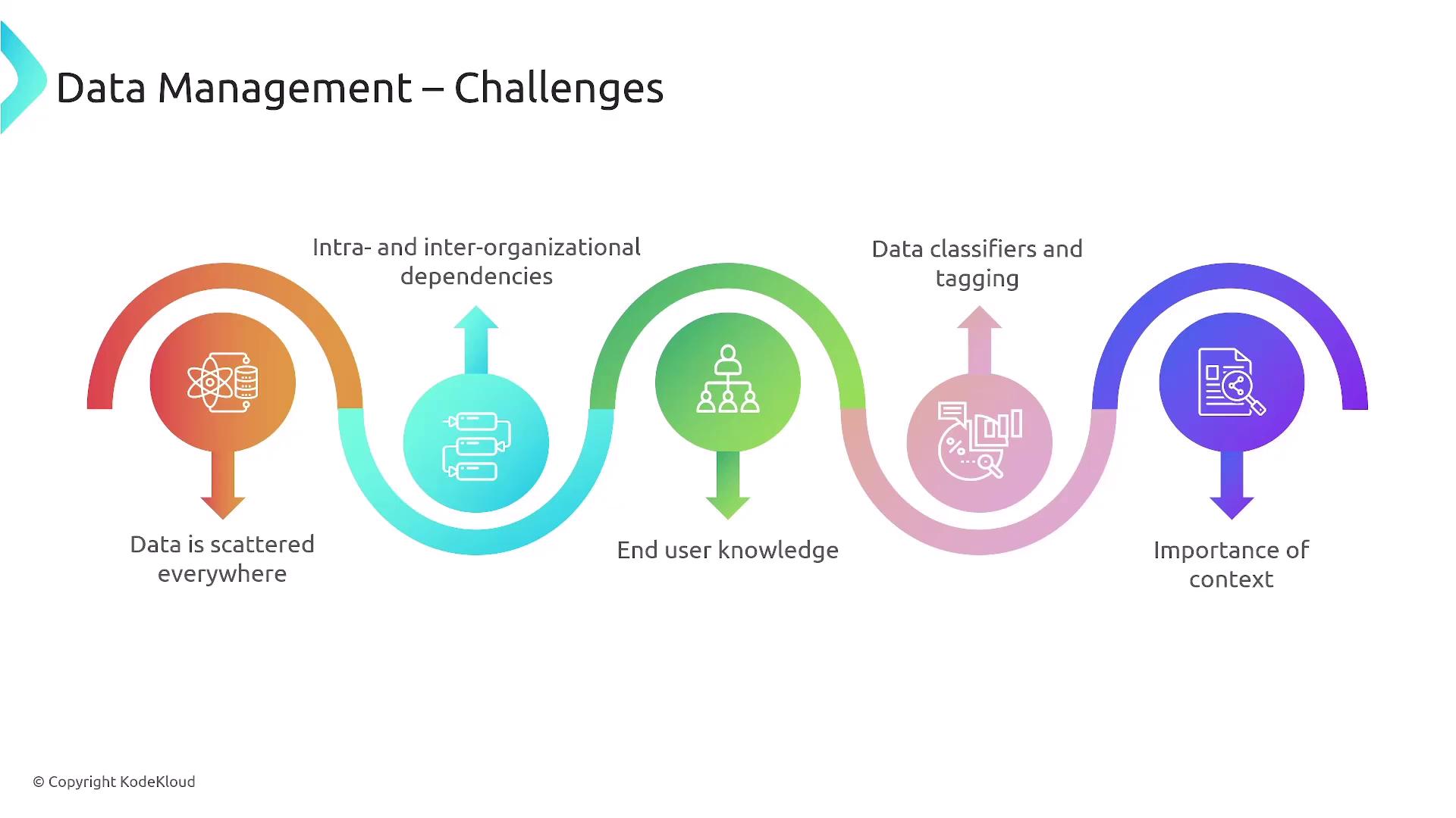 The image illustrates challenges in data management, highlighting issues such as scattered data, organizational dependencies, end-user knowledge, data classification, and the importance of context.