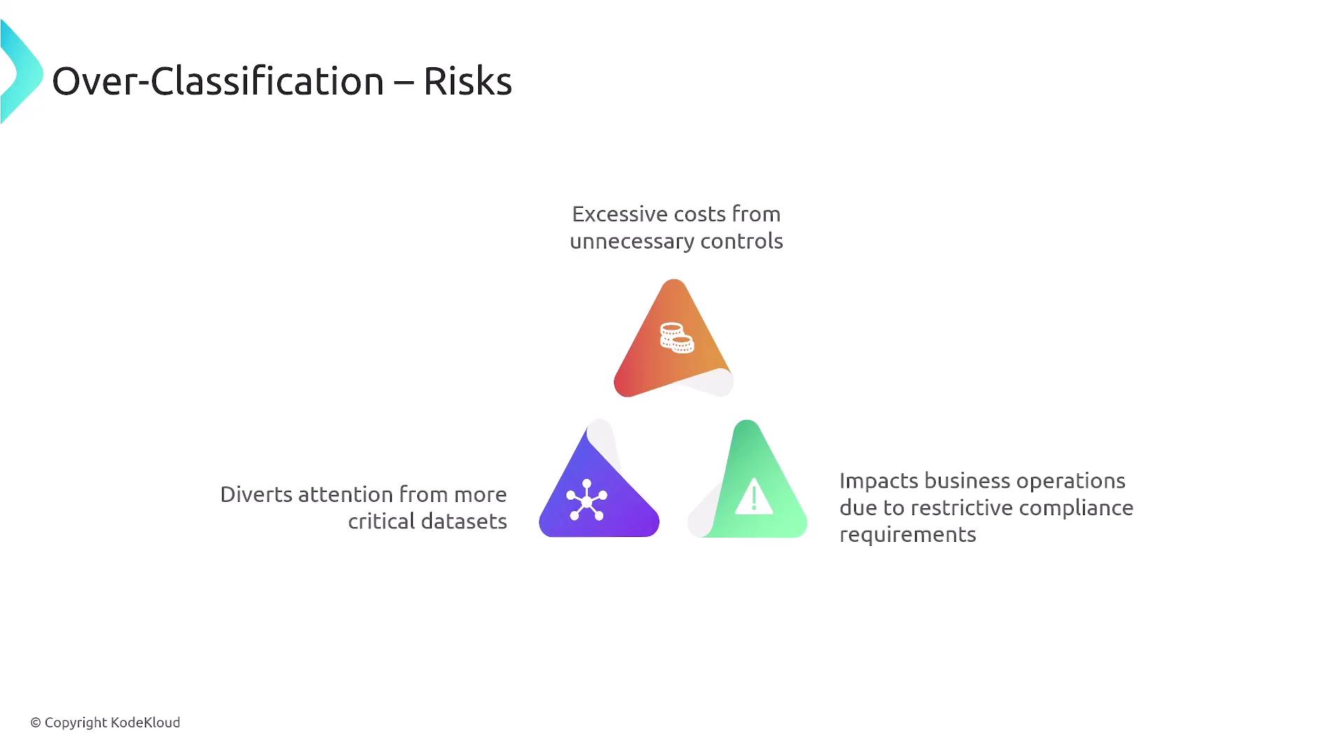 The image illustrates the risks of over-classification, highlighting excessive costs, diversion from critical datasets, and impacts on business operations due to restrictive compliance.