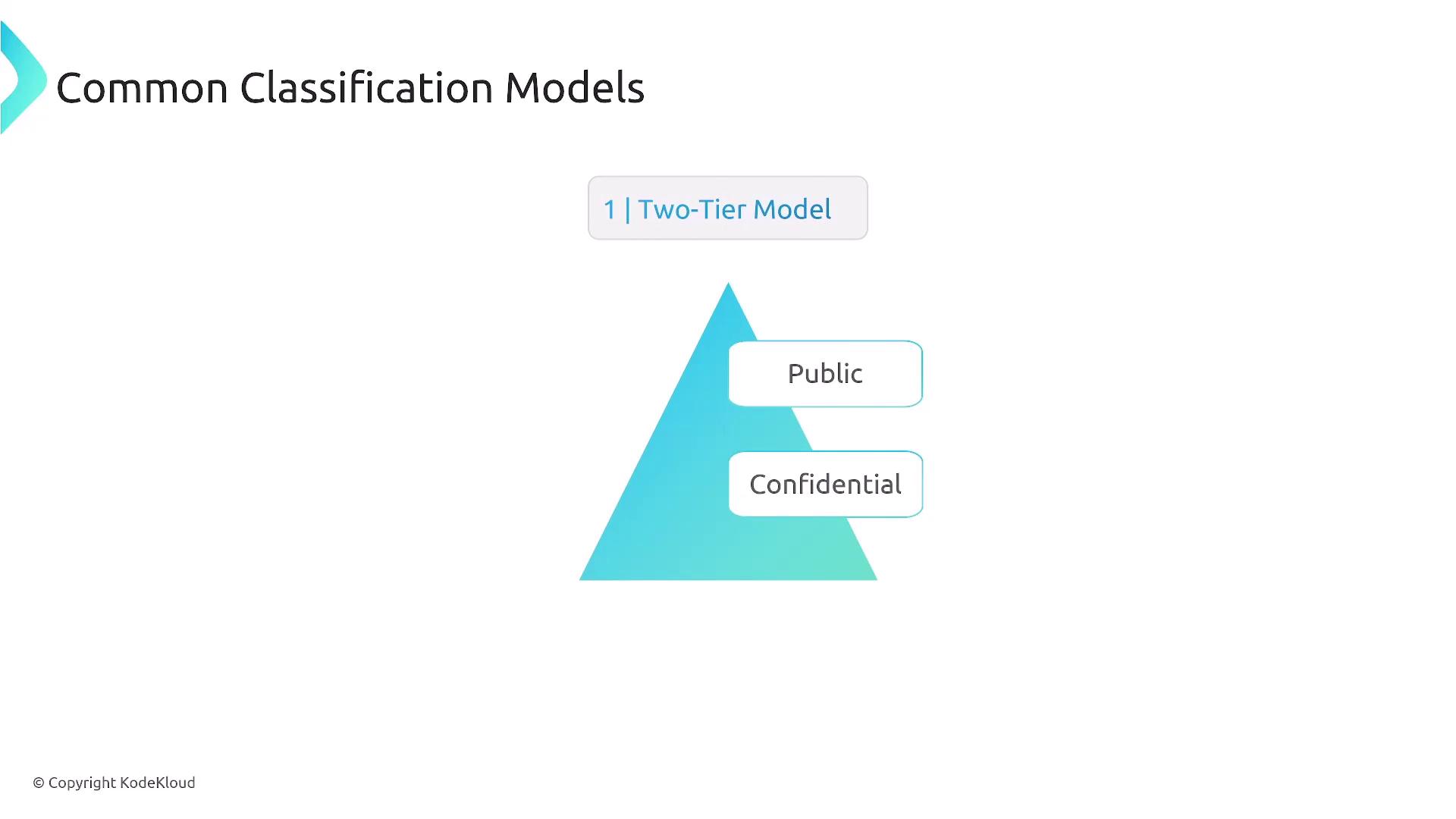The image shows a diagram of a "Two-Tier Model" for common classification models, featuring a triangle with "Public" and "Confidential" labels.