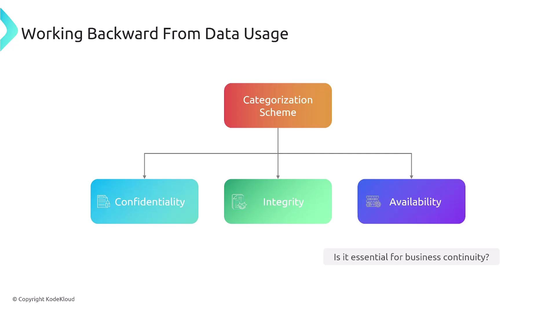 The image is a flowchart titled "Working Backward From Data Usage," showing a categorization scheme branching into three components: confidentiality, integrity, and availability, with a question about business continuity.