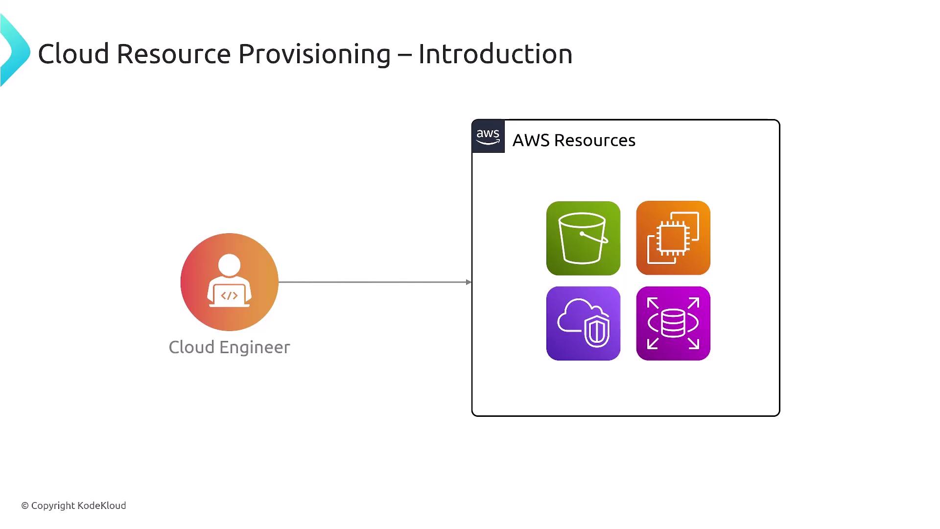 The image illustrates the concept of cloud resource provisioning, showing a cloud engineer connected to various AWS resources, represented by icons for storage, computing, security, and databases.