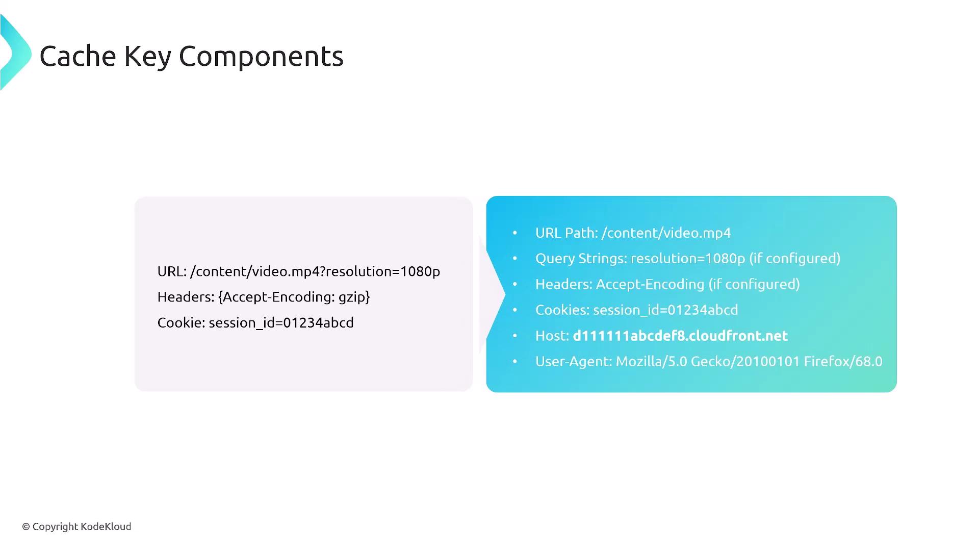 The image illustrates cache key components, detailing URL paths, query strings, headers, cookies, host, and user-agent information.